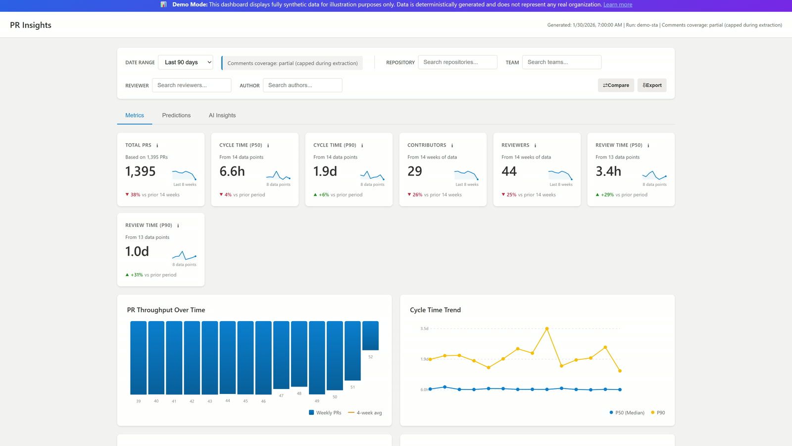 The PR Insights demo dashboard: charts of pull-request throughput, cycle time and reviewer activity.